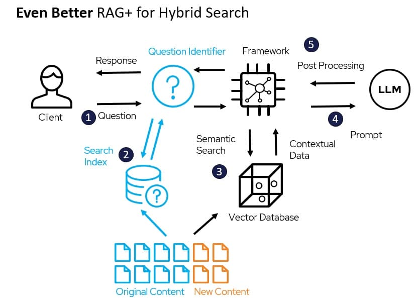 Search and Generate